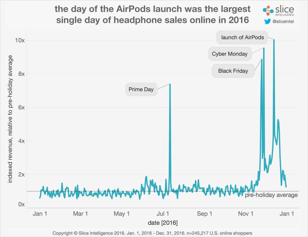 airpods改变了无线耳机市场格局，但离统治市场还很远        