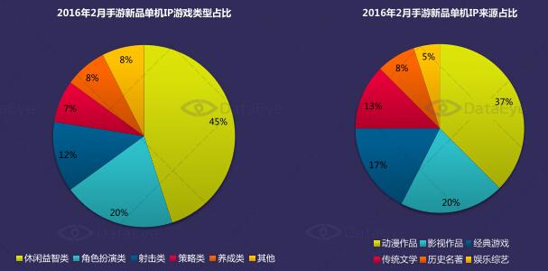 dataeye：2月网游类型中角色扮演类占44%
